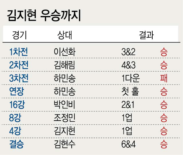 '지현 시대' 다시 오나...김지현 '매치퀸'