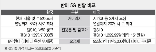 한국 5G, 미국에 판정승