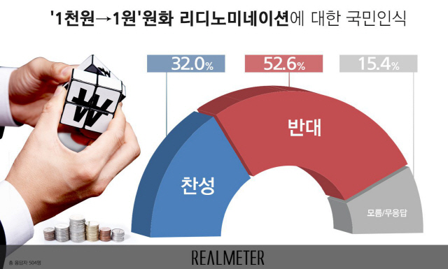 [리얼미터]화폐개혁 반대 53% vs 찬성 32%