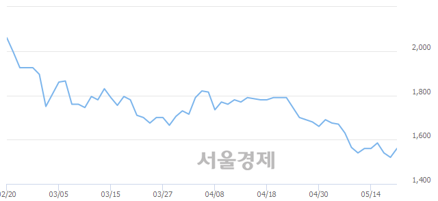 <코>덕신하우징, 4.28% 오르며 체결강도 강세 지속(199%)