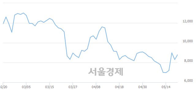 <코>한솔씨앤피, 전일 대비 10.24% 상승.. 일일회전율은 2.53% 기록