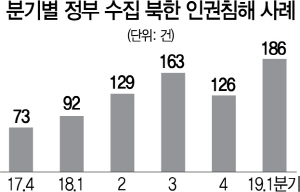 2115A33 분기별 정부 수집 북한 인권침해 사례