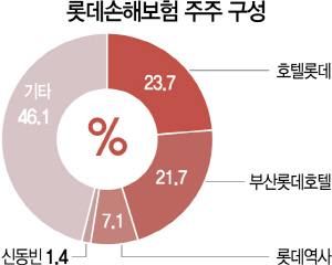 2115A21 롯데 손해보험 주주 구성