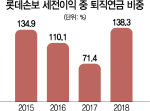 2115A21 롯데손보 세전이익 중 퇴직연금 비중