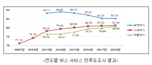 서울시 버스 서비스 만족도조사 /자료제공=서울시