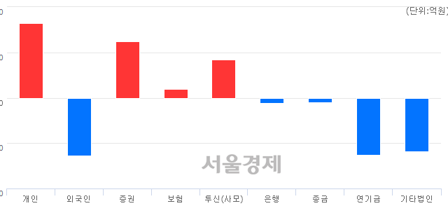 [마감 시황]  외국인의 '팔자' 기조.. 코스피 2055.71(▼0.09, 0.00%) 하락 마감