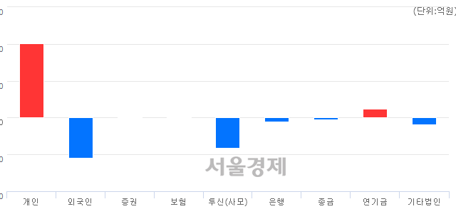 [마감 시황]  외국인과 기관의 동반 매도세.. 코스닥 702.08(▼12.05, -1.69%) 하락 마감