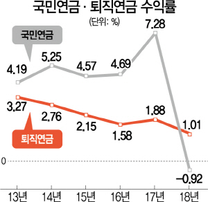 2115A21 국민연금 퇴직연금 수익률