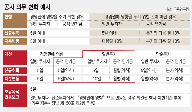 2115A21 공시 의무 변화