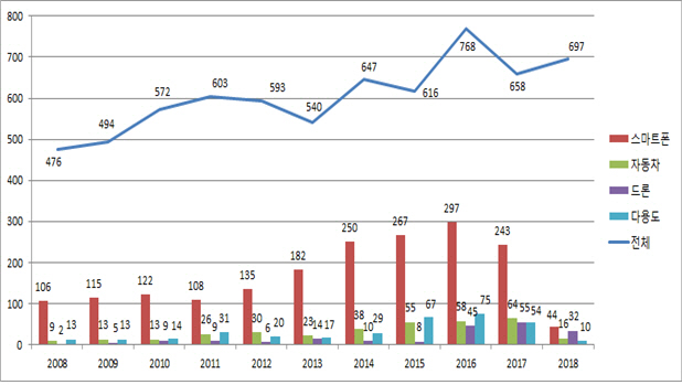 2018~2018년 각 산업분야별 카메라 특허 출원 수./사진제공=특허청