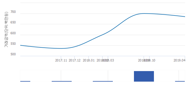 '센트라스아파트'(서울특별시 성동구) 전용 40.94㎡ 실거래가 6억8,500만원으로 2.14% 내려