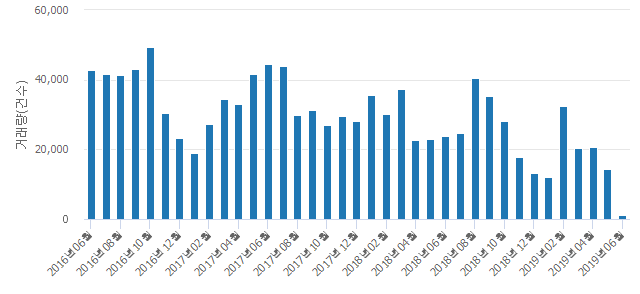 '센트라스아파트'(서울특별시 성동구) 전용 40.94㎡ 실거래가 6억8,500만원으로 2.14% 내려