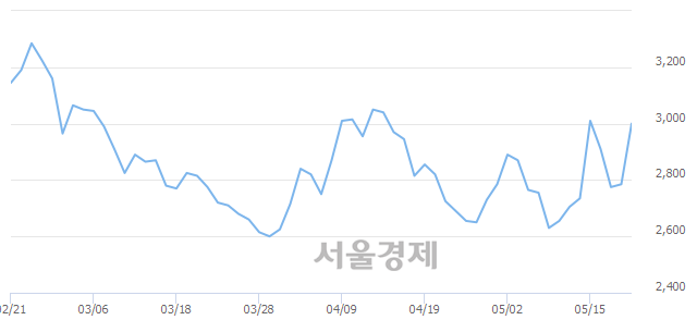 <코>텔레필드, 전일 대비 10.41% 상승.. 일일회전율은 7.23% 기록