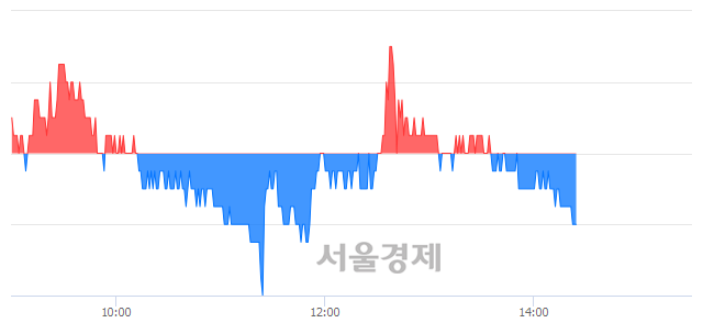 <유>코오롱, 장중 신저가 기록.. 20,000→19,650(▼350)