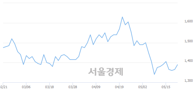 <코>서울전자통신, 전일 대비 8.06% 상승.. 일일회전율은 0.60% 기록