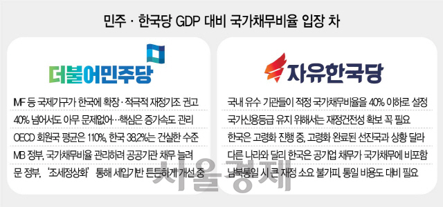 민주 “40% 넘어도 문제없다”...한국당 “신용등급 유지에 필요”