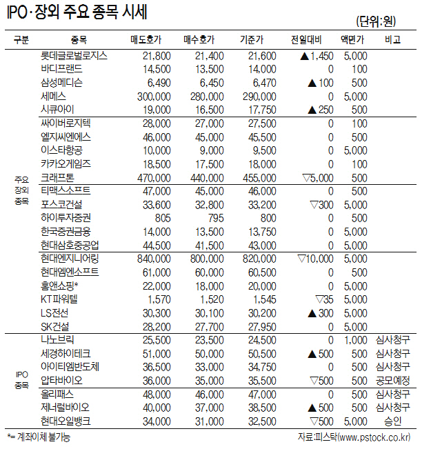 [표]IPO·주요 장외 종목 시세(5월 21일)