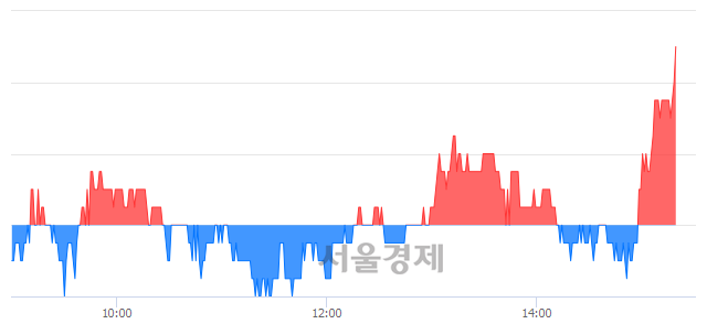 <코>케이사인, 3.19% 오르며 체결강도 강세로 반전(109%)
