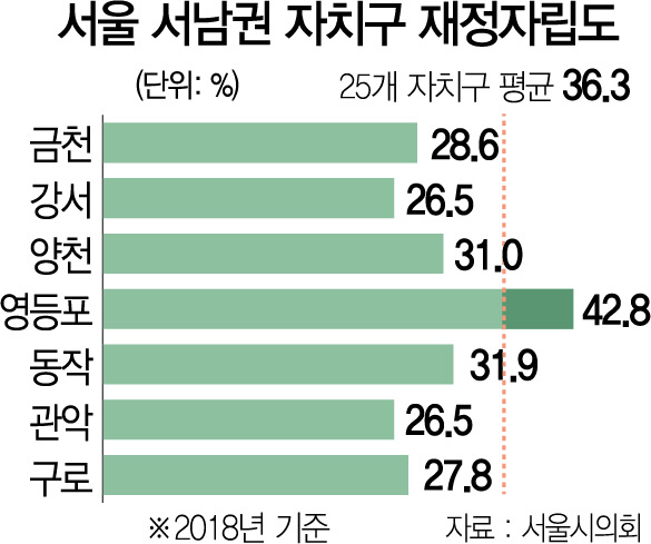 [단독]재정자립도 28.6%인데… 금천구도 '퍼주기 복지'