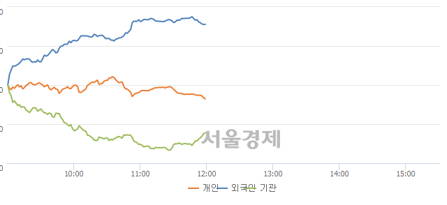 [정오 시황] 코스피 2070.88, 상승세(▲15.17, +0.74%) 지속