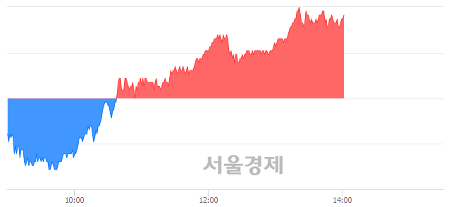 <코>엠씨넥스, 5.01% 오르며 체결강도 강세 지속(147%)