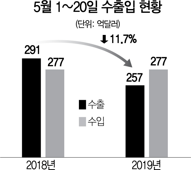 2215A06 5월1~20일 수출입 현황