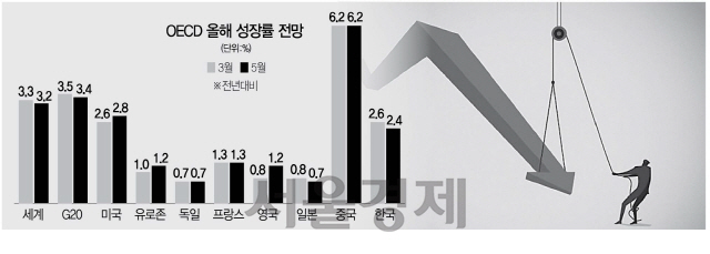 '韓성장률 2.6%서 2.4%로'...OECD, 두 달만에 또 하향