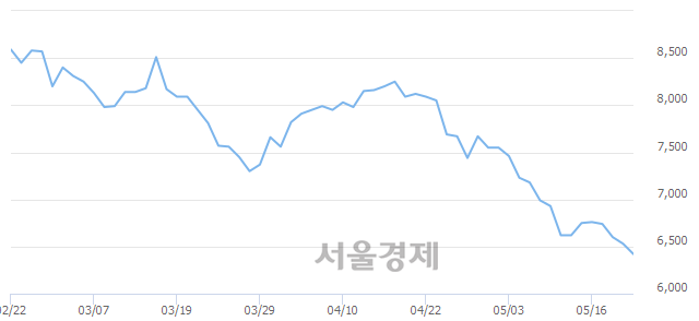 <유>동국제강, 장중 신저가 기록.. 6,410→6,390(▼20)