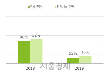2018~2019년 한국 밀레니얼 세대의 경제·정치사회 전망에 대한 긍정답변 비율./사진제공=딜로이트안진