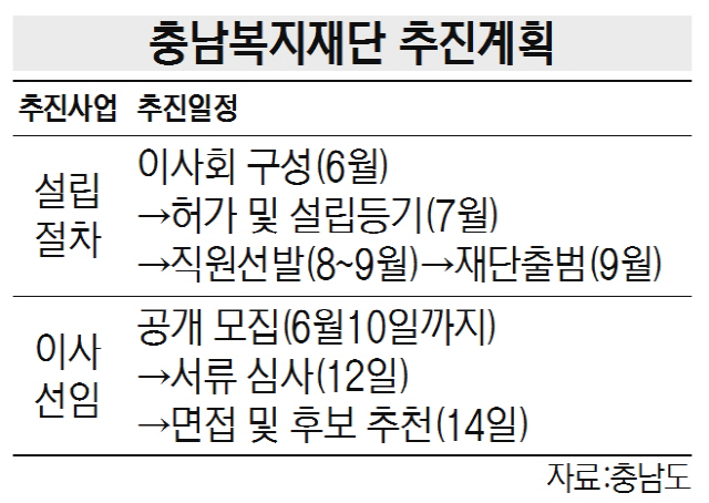 2315A32 충남복지재단 추진계획