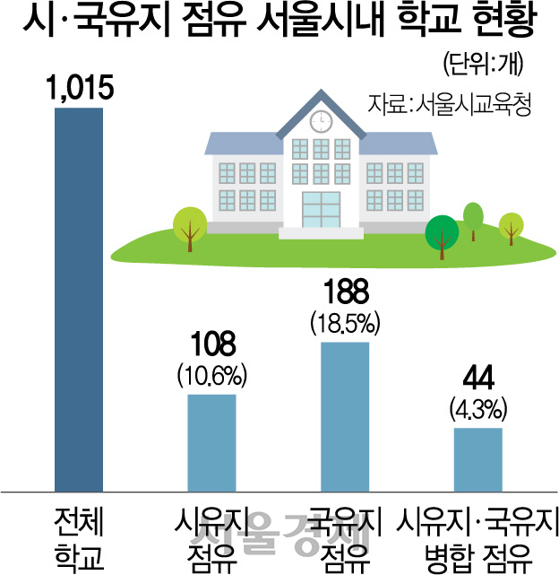 정부 땅에 교육청 건물... 체육관도 못짓는 학교들