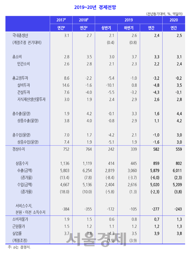 KDI '올해 韓 성장률 전망 2.6%→2.4% 조정'…내수·수출 위축