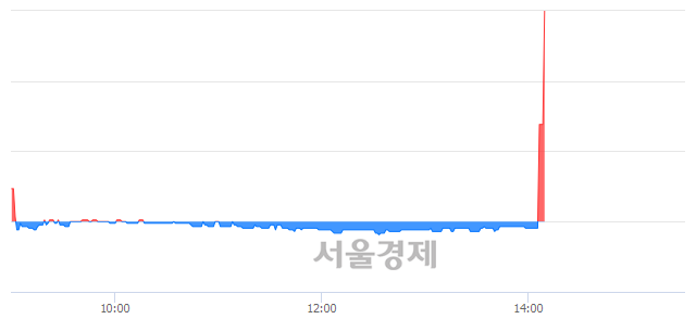 <코>광림, 상한가 진입.. +29.88% ↑