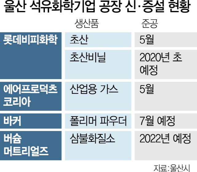 2315A32 울산석유화학공장신증설