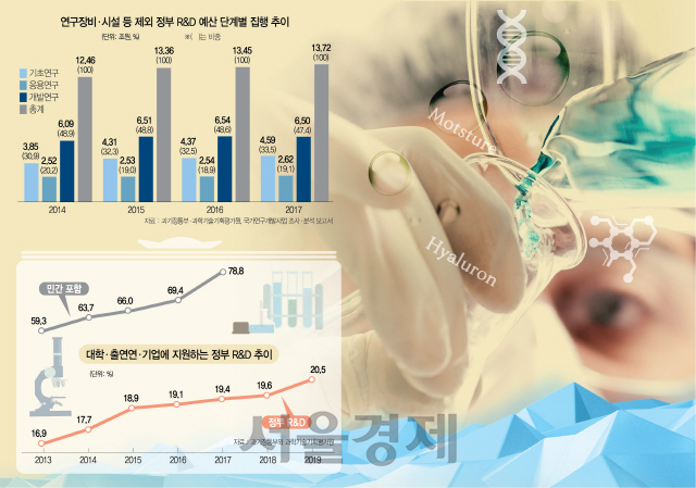 연구장비·시설 등 제외 정부 R&D 예산 단계별 집행 추이. /자료=과기정통부·KISTEP