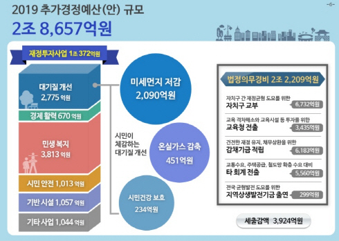 서울시 10년 만에 상반기 추경…대기질·민생복지에 3조 편성