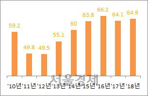 취업성공패키지 수료자 연간 취업률 (단위 : %)  자료 : 고용노동부