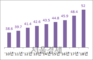 취업성공패키지 취업자 12개월 이상 고용유지율 (단위 : %)  자료 : 고용노동부