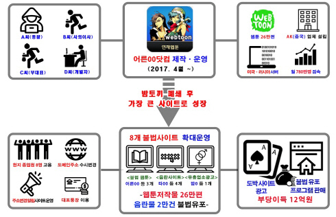 해외서버를 이용해 불법 웹툰공유사이트와 음란물사이트를 운영한 일당이 경찰에 붙잡혔다. /제공=부산경찰청 사이버안전과