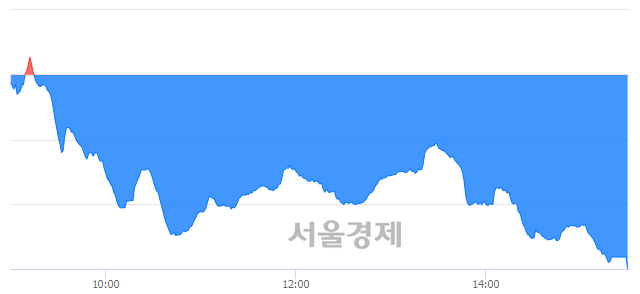 [마감 시황]  외국인과 기관의 동반 매도세.. 코스닥 696.89(▼10.04, -1.42%) 하락 마감