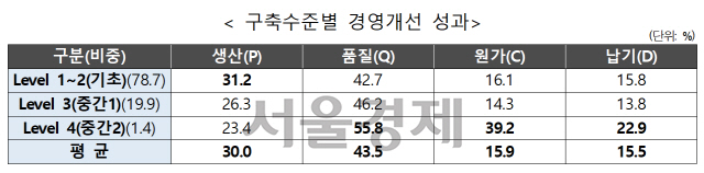 스마트공장 구축수준별 경영개선 성과./사진제공=중기부