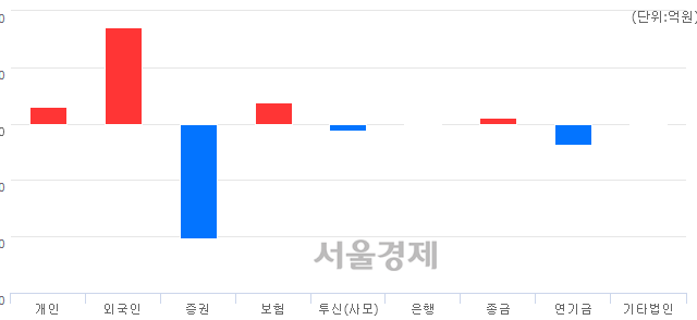 [마감 시황]  기관의 '팔자' 기조.. 코스피 2059.59(▼5.27, -0.26%) 하락 마감