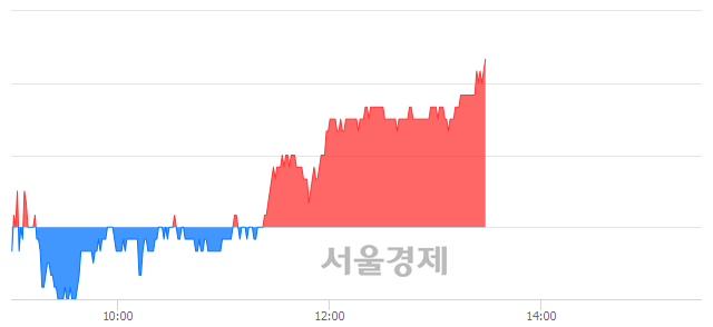 <코>민앤지, 3.04% 오르며 체결강도 강세 지속(163%)