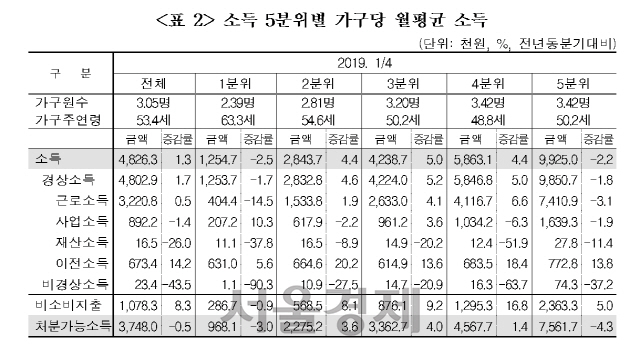 <자료 : 통계청>