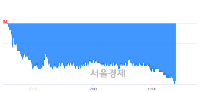<유>코오롱, 장중 신저가 기록.. 19,600→18,650(▼950)