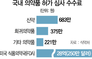 2415A17 국내 의약품 허가 심사 수수료