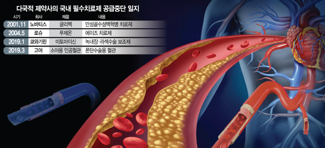 1415A18 다국적 제약사의 국내 필수치료제 공급중단 일지