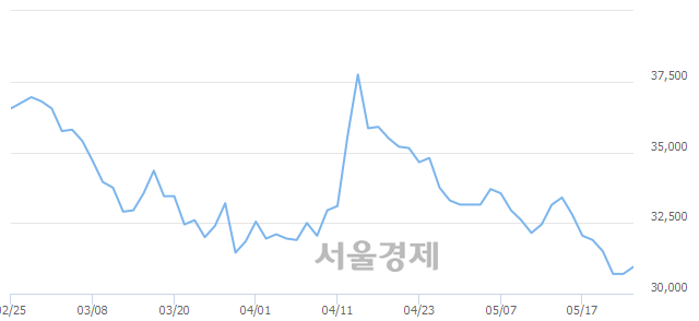 <유>대한항공, 3.09% 오르며 체결강도 강세 지속(194%)