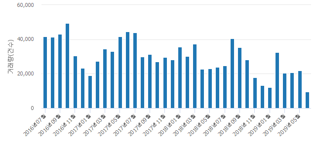 '한진해모로'(경기도 의왕시) 전용 84.93㎡ 실거래가 3억7,000만원으로 0.8% 내려