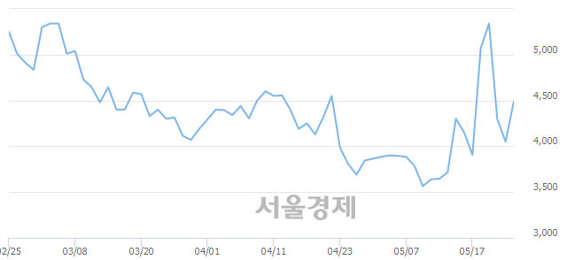 <코>와이비엠넷, 매수잔량 424% 급증